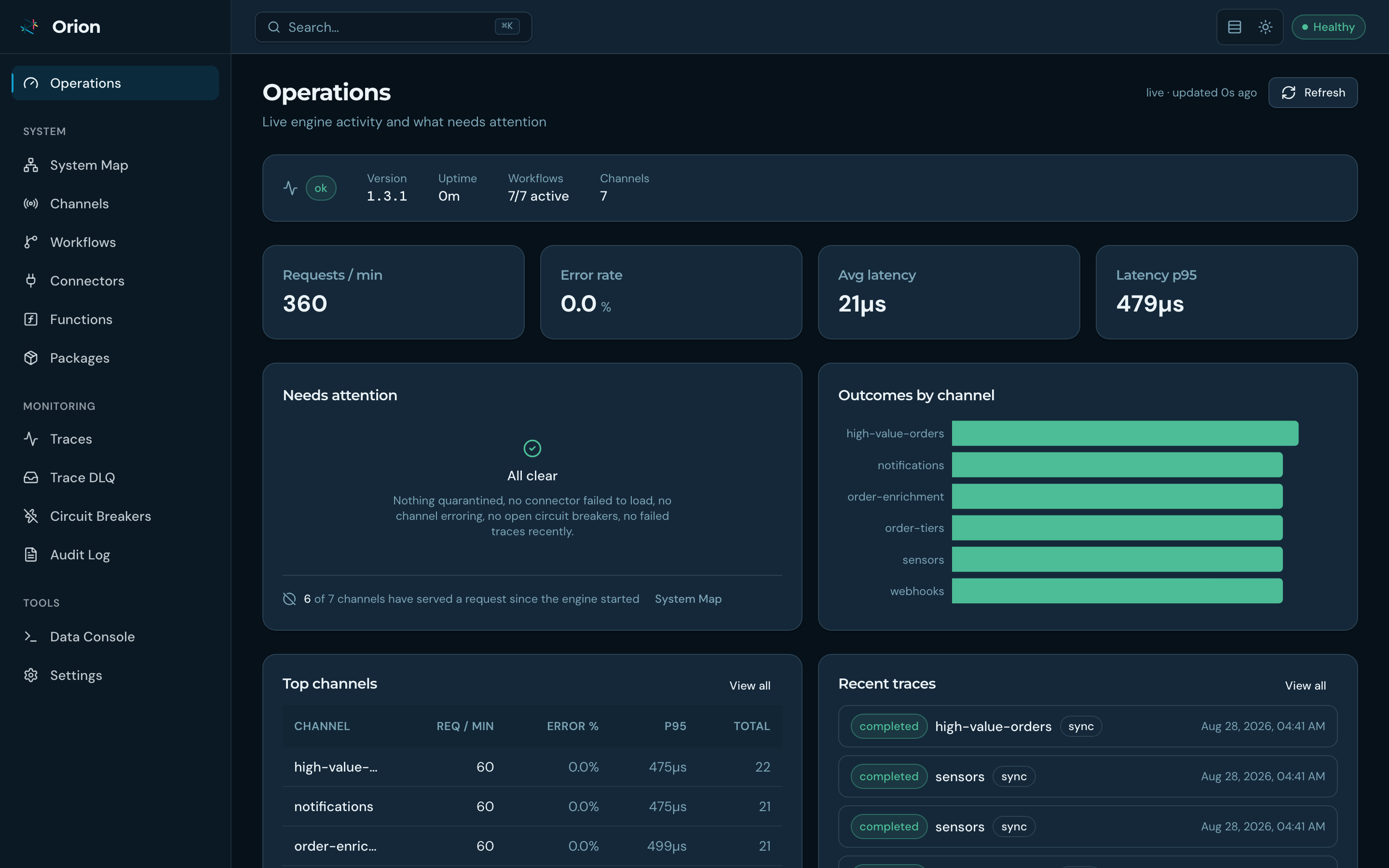 Operations dashboard: request rate, error rate, latency percentiles, outcomes by channel, top channels, and recent traces for a live Orion instance